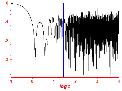 Survival probability log